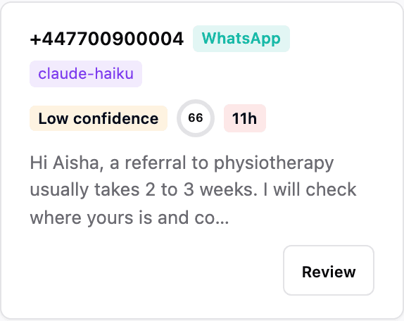 A queue card showing a 68% confidence score flagged low confidence for human review