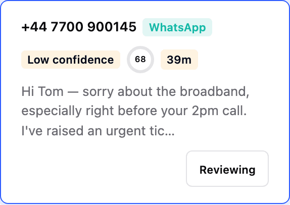 A queue card showing a 68% confidence score flagged low confidence for human review